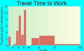 Point Blank travel time to work - commute