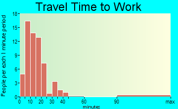 Point Comfort travel time to work - commute