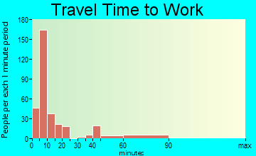 Port Aransas travel time to work
