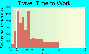 Monrovia travel time to work - commute