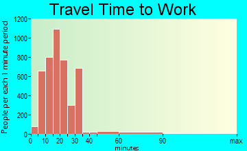 Port Arthur travel time to work - commute