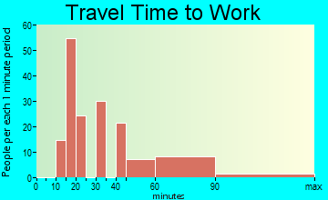 Porter Heights travel time to work