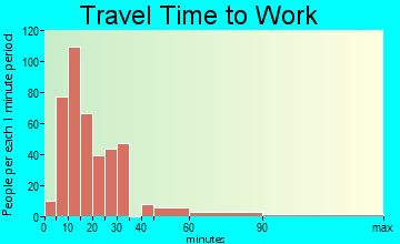 Port Isabel travel time to work