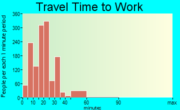 Portland travel time to work - commute