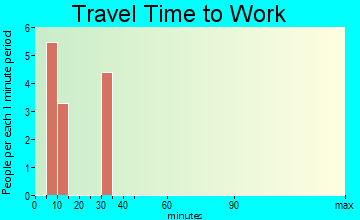 Port Mansfield travel time to work - commute