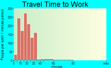 Port Neches travel time to work