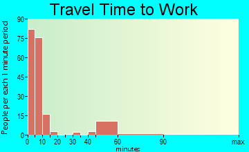 Post travel time to work - commute
