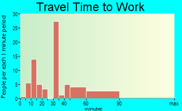 Post Oak Bend City travel time to work - commute