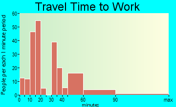 Poteet travel time to work