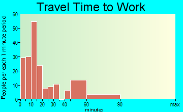 Poth commuting: travel time to work
