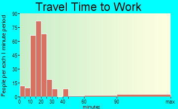 Potosi travel time to work