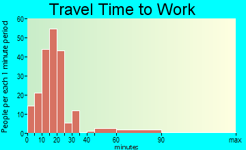 Pottsboro travel time to work