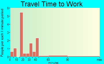 Poynor travel time to work - commute