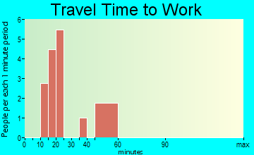 Prado Verde travel time to work - commute