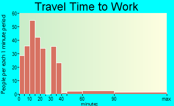 Premont travel time to work - commute
