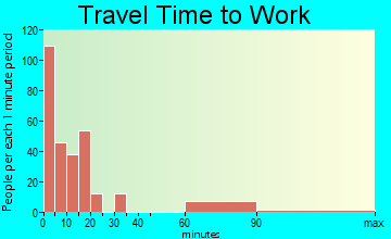 Presidio travel time to work