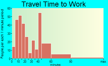 Montara travel time to work