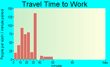 Progreso travel time to work