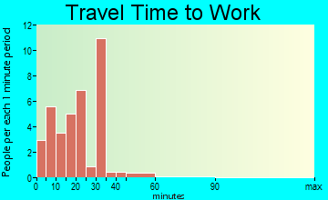 Progreso Lakes travel time to work