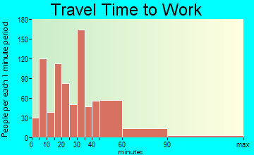 Prosper travel time to work