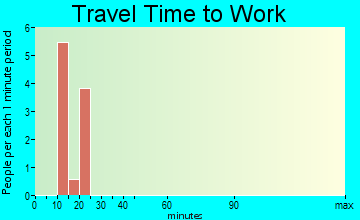Putnam travel time to work