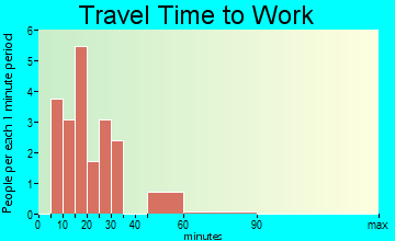 Pyote travel time to work