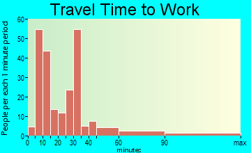 Queen City travel time to work - commute
