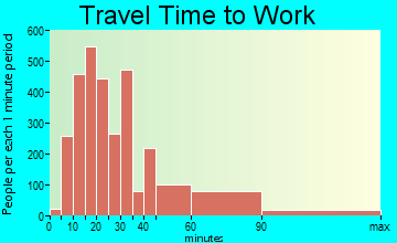 Montclair travel time to work - commute