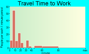 Quitman travel time to work