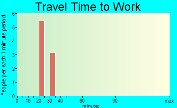 Radar Base travel time to work