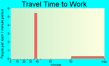 Ranchitos Las Lomas travel time to work