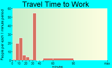 Rancho Alegre travel time to work