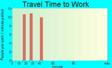 Rancho Banquete commuting: travel time to work