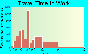 Montebello travel time to work - commute