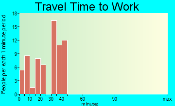 Rancho Chico travel time to work