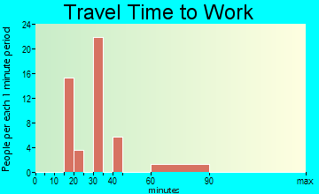 Ranchos Penitas West travel time to work
