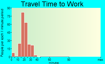 Rancho Viejo travel time to work