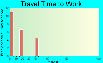 Rangerville travel time to work