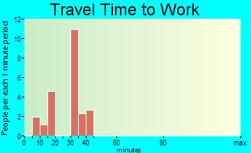 Ratamosa travel time to work - commute