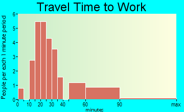 Ravenna travel time to work