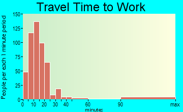 Montecito travel time to work