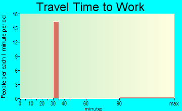 Realitos travel time to work