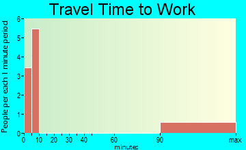 Redford travel time to work