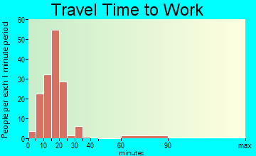 Red Lick travel time to work