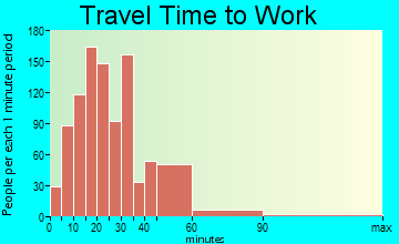 Red Oak travel time to work