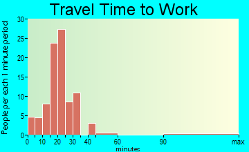 Redwater travel time to work