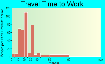 Redwood commuting: travel time to work