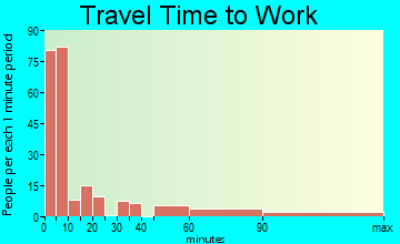 Refugio travel time to work