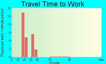 Reid Hope King travel time to work
