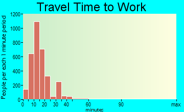 Monterey travel time to work - commute